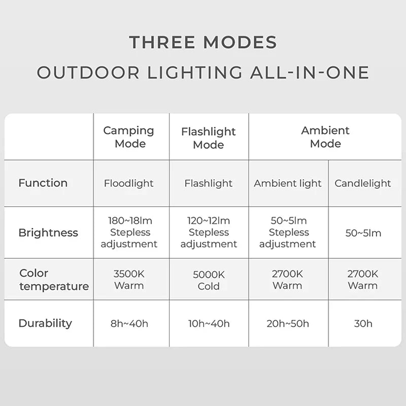 lampe de camping rechargeable étanche avec 3 modes